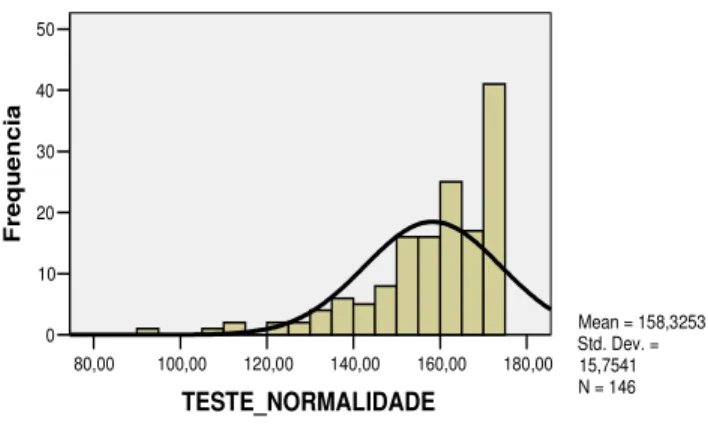 Gráfico 1 – Distribuição de frequência do desempenho 