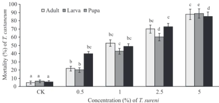 Fig. 1. Mean ± SE mortality (%) of adult, larva and pupa of Tribolium castaneum (n = 60) on wheat at different concentrations (%) of Toona sureni compared with control