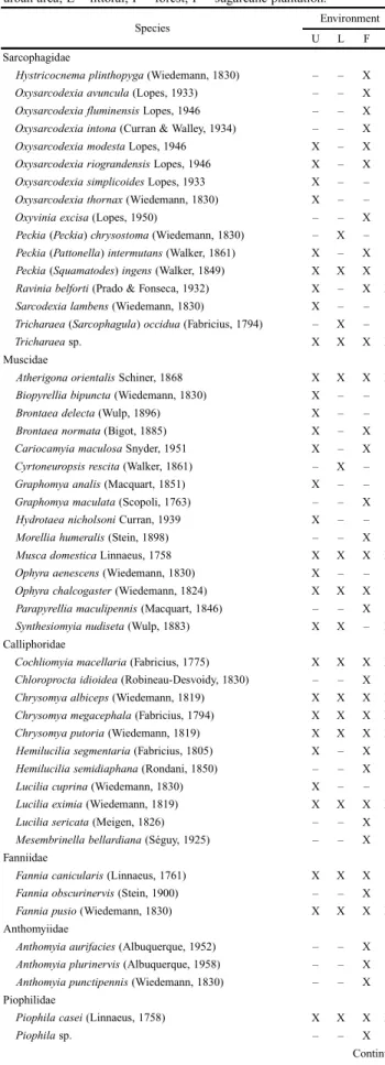 Table II. Species of Coleoptera of forensic importance collected in field experiments in northeastern Brazil, according to the environment (U = urban area; L = littoral; F = forest; C = caatinga).