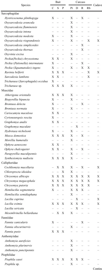 Table III. Species of Diptera collected in field experiments on forensic entomology in northeastern Brazil, according to the type of substrate: bait (C = chicken liver; S = sardine, P = pork), carcass (Pi = pig; D = dog; R