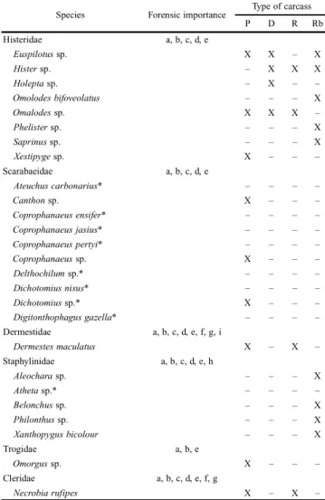 Table IV. Species of Coleoptera collected in field experiments on forensic entomology in Northeastern Brazil, according to the type of carcass (P = pig; D = dog; R = rodent, Rb = rabbit) and previous report of forensic importance for the family in the lite
