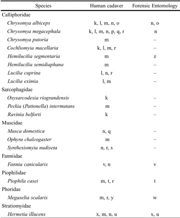 Table V. Species of Diptera with previous register of necrophagy collected in field experiments in northeastern Brazil, according to occurrence on human cadavers and register of actual use in forensic entomology cases.