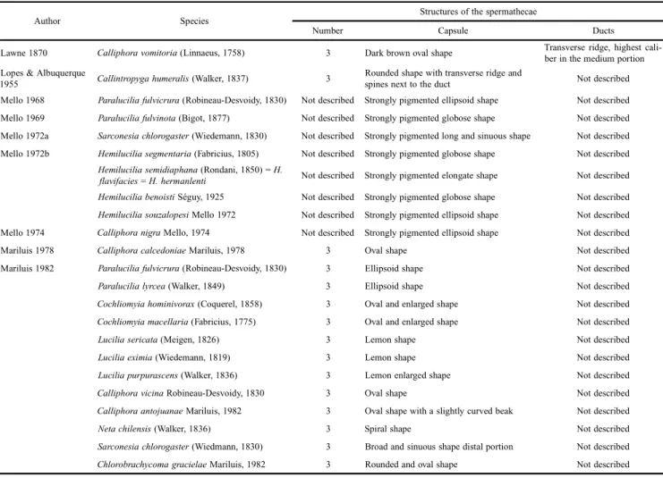 Table I. List of authors who described the structures of the spermathecae of species belonging to the family Calliphoridae.