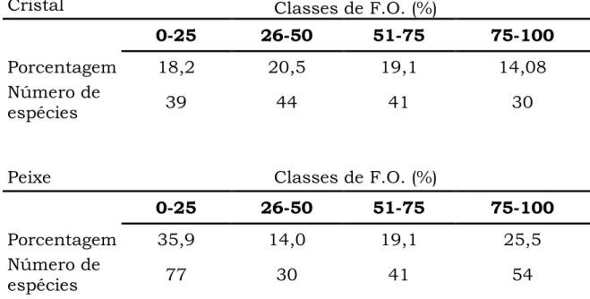 Tabela 1: Número e porcentagem das espécies nas classes de  frequência de ocorrência das aves registradas no levantamento 