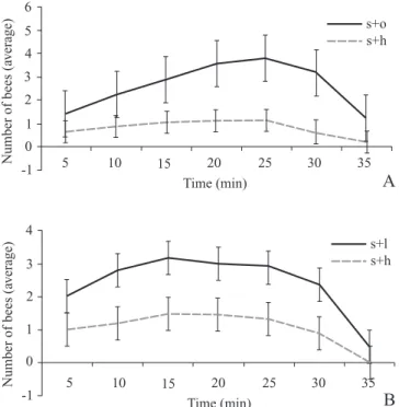 Fig. 2. Foraging pattern over time of S. pectoralis on patches baited and average standard deviation; A) orange extracts (s+o = sucrose + orange extract) and control (s+h = sucrose + hexane); B) lemon extracts (s+l = sucrose + lemon extract) and control (s