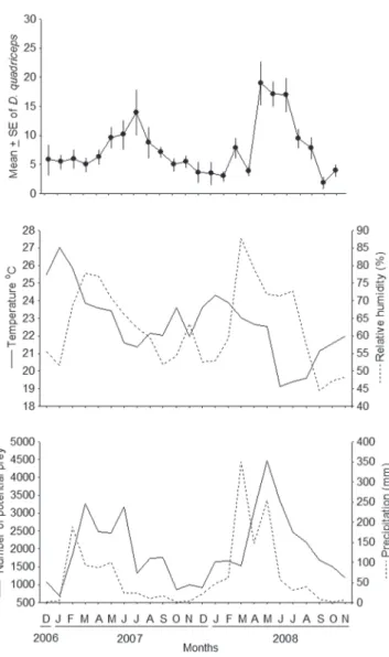 Fig. 1. Variation in extra-nest activity of Dinoponera quadriceps workers (a), temperature (°C) and relative humidity (%) (b) potential prey and  rain-fall (mm) (c) over a 24-month period.
