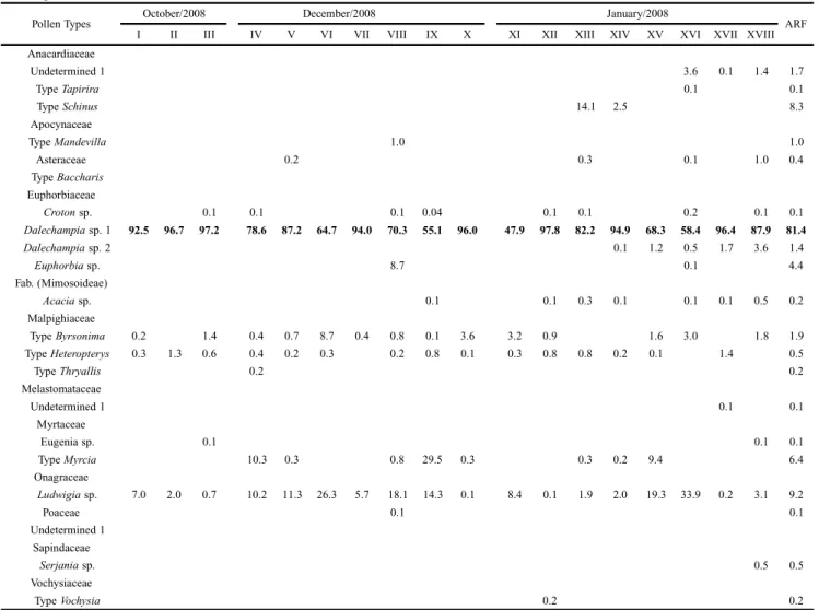 Table II. Relative frequency per sample (I to XVIII) and average relative frequency (ARF) of pollen types in the nests of  Tetrapedia diversipes during the wet season in eucalyptus with regenerating understory (ERU) at União Biological Reserve, RJ, Brazil