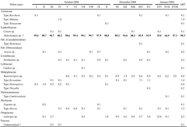 Table III. Relative frequency per sample (I to XVIII) and average relative frequency (ARF) of pollen types in the nests of Tetrapedia diversipes during the wet season in secondary Atlantic Forest (SAF) at União Biological Reserve, RJ, Brazil