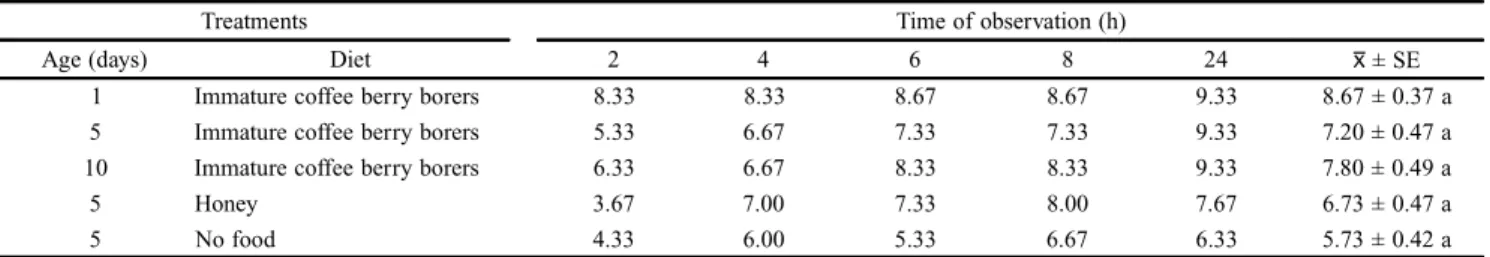 Table V. Average number of immature stages (eggs, larvae, prepupae and p up a e )  o f H y p o t he ne mu s h a m pe i  c o n s u m e d by Ce p h a l o n o mi a stephanoderis females