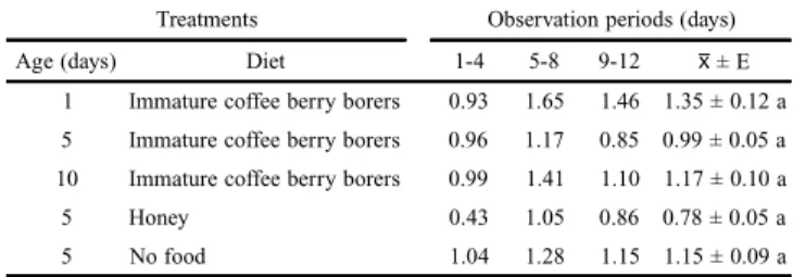 Table VII. Average number of daily oviposition by Cephalonomia stephanoderis females. Parasitoids were submitted to five treatments where diet and age were manipulated.