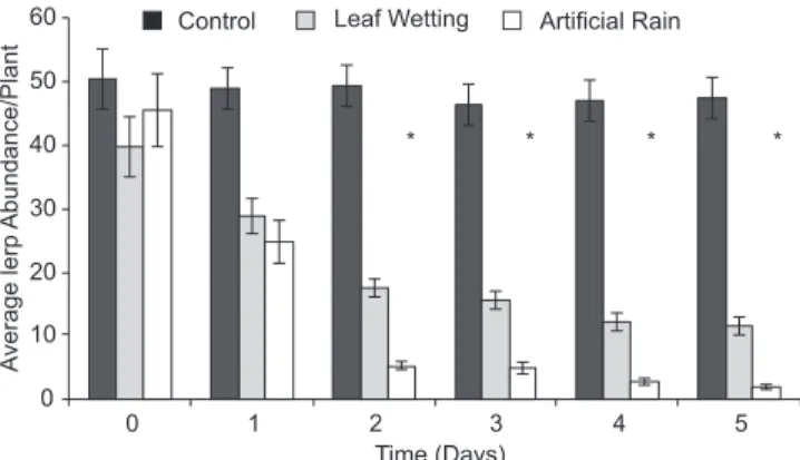 Table I. Comparison of G. brimblecombei lerp abundance between adaxial and abaxial leaf surfaces of E