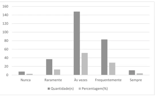 Figura nº 18 – Pensar em desistir das tropas especiais  Fonte: Com base nos dados do inquérito 020406080100120140160