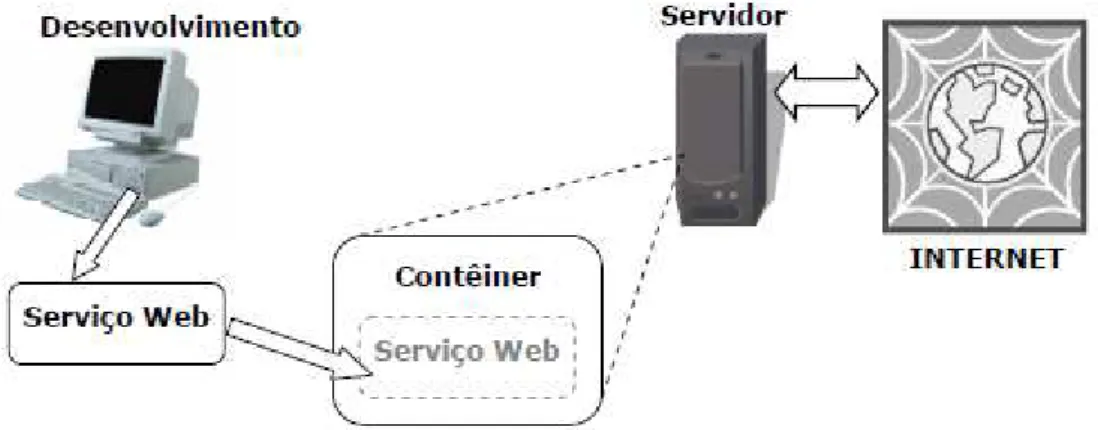 Figura 3.2: Deploy do Servi¸co Web.