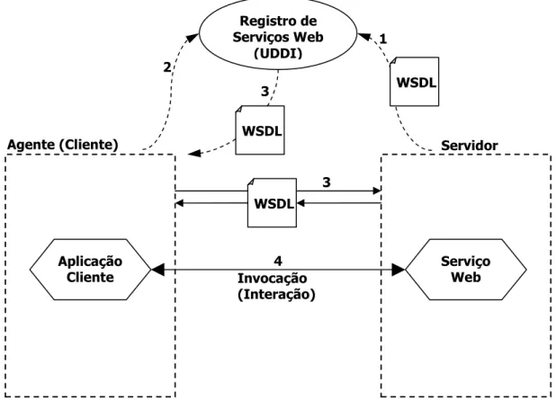 Figura 3.3: Esquema do ciclo de vida de um Servi¸co Web.