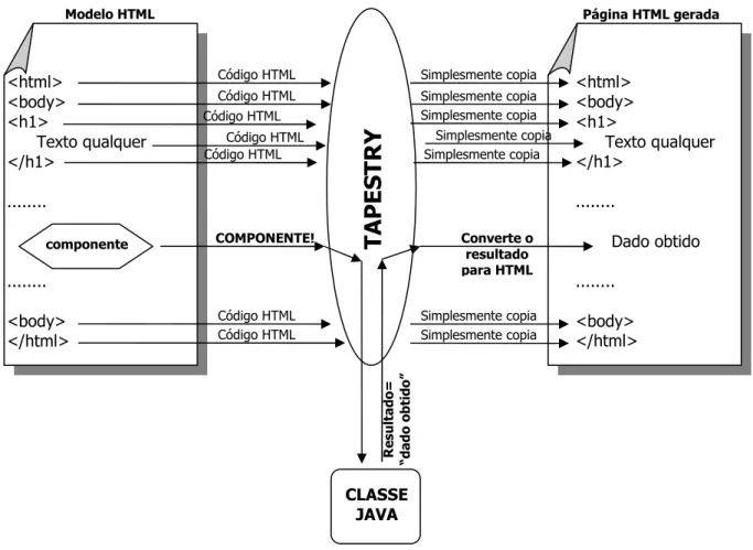 Figura 5.7: Gera¸c˜ao dinˆ amica de p´ aginas HTML com o uso do Tapestry.