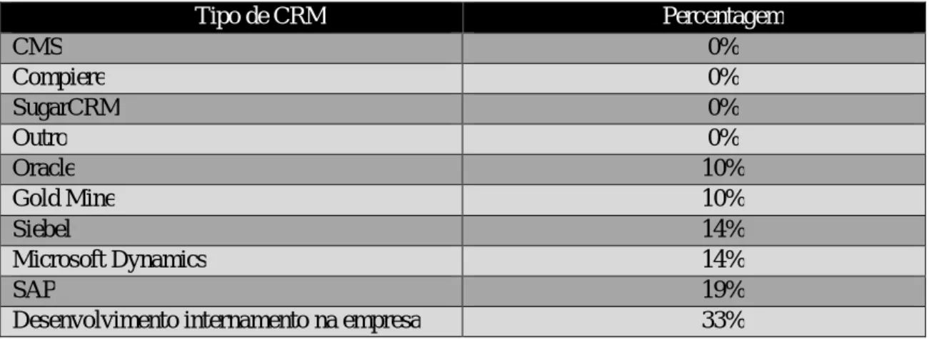 Tabela 12 - Tipo de CRM implementado na empresa 