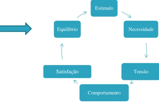 Figura 1-  Etapas do Ciclo motivacional, resultando em satisfação de uma necessidade     