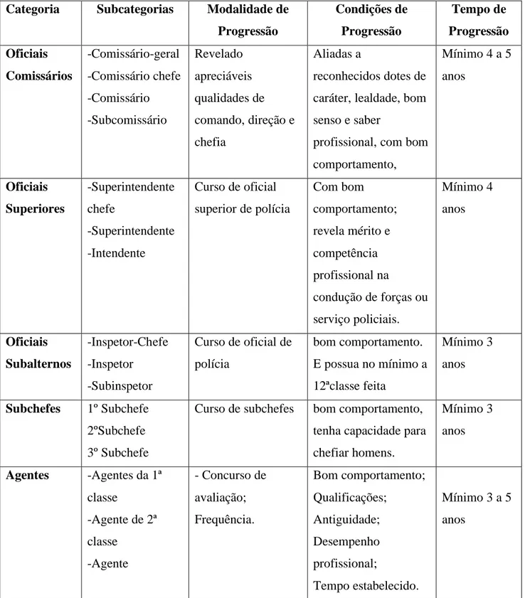 Tabela 3-Sistema de Carreira de Progressão da Polícia Nacional 