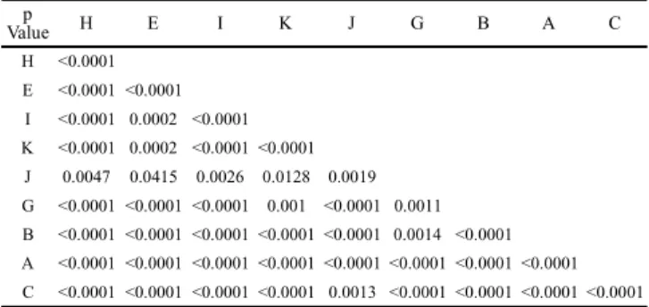 Table IV. Paired comparisons using analysis of canonical components among nine sites for males of Auca  coctei