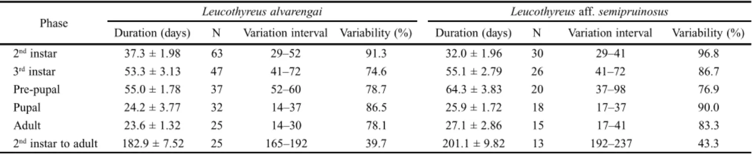 Table I. Duration (mean ± SE) of the development phases of Leucothyreus alvarengai Frey and Leucothyreus aff