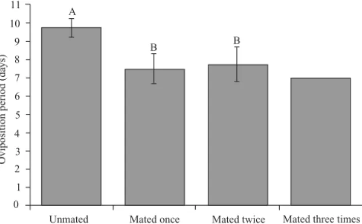 Fig. 1. Daily mean number of eggs of females of Spodoptera eridania which unmated (n = 4), mated once (n = 6), twice (n = 4) or three times (n
