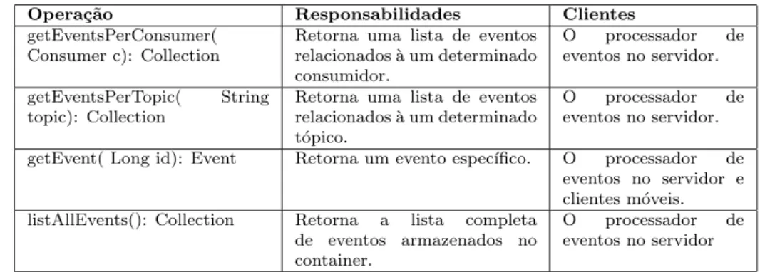 Tabela 3.2. As interfaces do processador de eventos e do container de eventos.