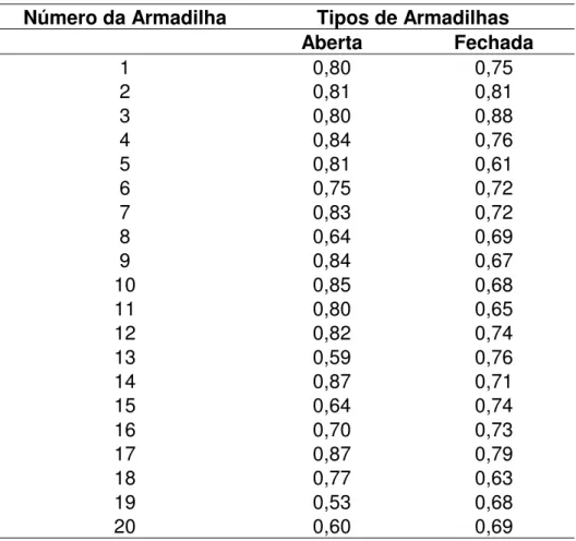 Tabela 3: Valores do índice de diversidade de Shannon-Winer (H’) obtidos para as armadilhas abertas e as fechadas