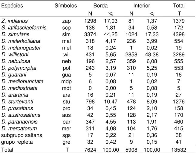 Tabela 1: Abundância numérica (N) e relativa (%) de drosofilídeos coletados em áreas de borda e interior do fragmento