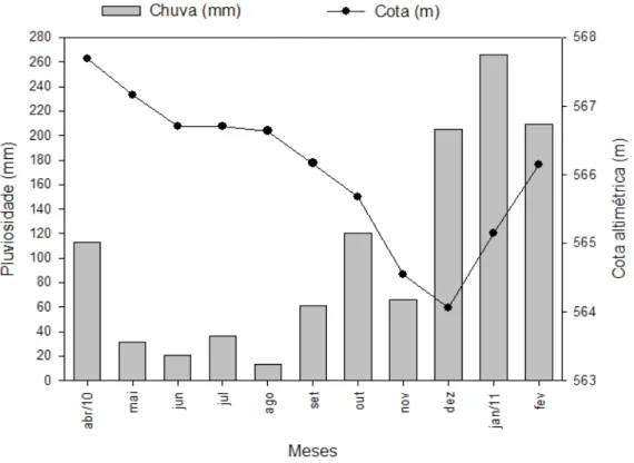 Figura 7 - Variação do nível mensal alt imét rico médio e pluviosidade mensal acumulada para o  reservat ório de Jurumirim durant e o período de est udo