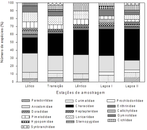 Figura 9 - Frequência relat iva (%) das famílias pelas est ações de amost ragem no reservat ório de  Jurumirim