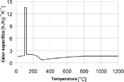 Figura 2.8 - Relação do calor específico em função da temperatura.(CEN EN 1995-1-1, 2004) 