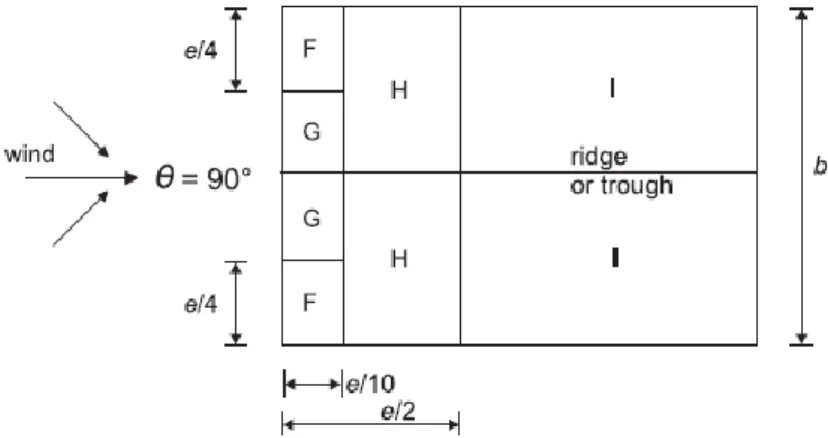 Figura 3.11 - Coeficientes de pressão exterior para cobertura no caso do vento longitudinal