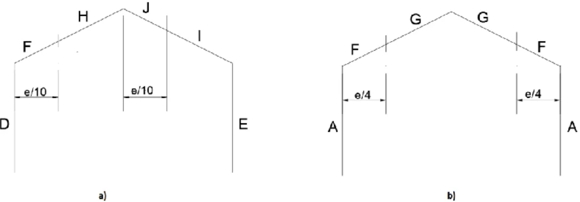 Figura 3.12 - Coeficientes de pressão atuantes no pórtico, a) para o vento transversal e b) para o vento  longitudinal