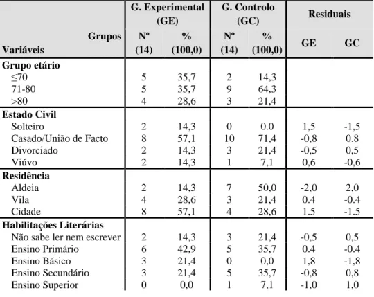 Tabela  6  -  Caracterização  sóciodemográfica  da  amostra  em  função  dos  grupos  experimental e de controlo  Grupos  Variáveis  G