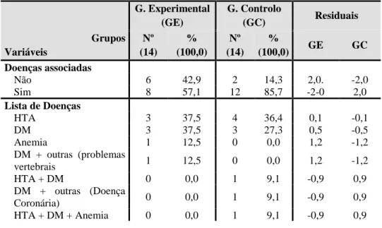 Tabela 12 - Doenças associadas à Doença Renal Crónica  Grupos  Variáveis  G. Experimental (GE)  G