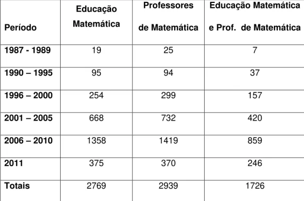 Tabela  1:  Número  de  pesquisas  realizadas,  por  período,  sobre  Educação  Matemática, Professores de Matemática e envolvendo ambos os temas