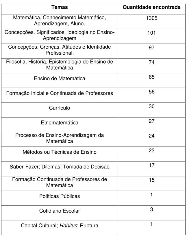 Tabela  2:    Temas  das  pesquisas  realizadas  no  período  de  1987  a  2011  de  acordo com o banco de teses da CAPES 