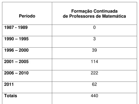 Tabela  5:  Distribuição,  por  período,  das  pesquisas  sobre  Formação  Continuada de Professores de Matemática  