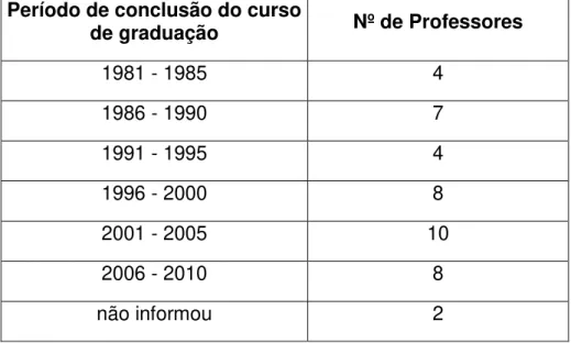 Tabela 8: Distribuição do Número de Professores por período de conclusão  da graduação