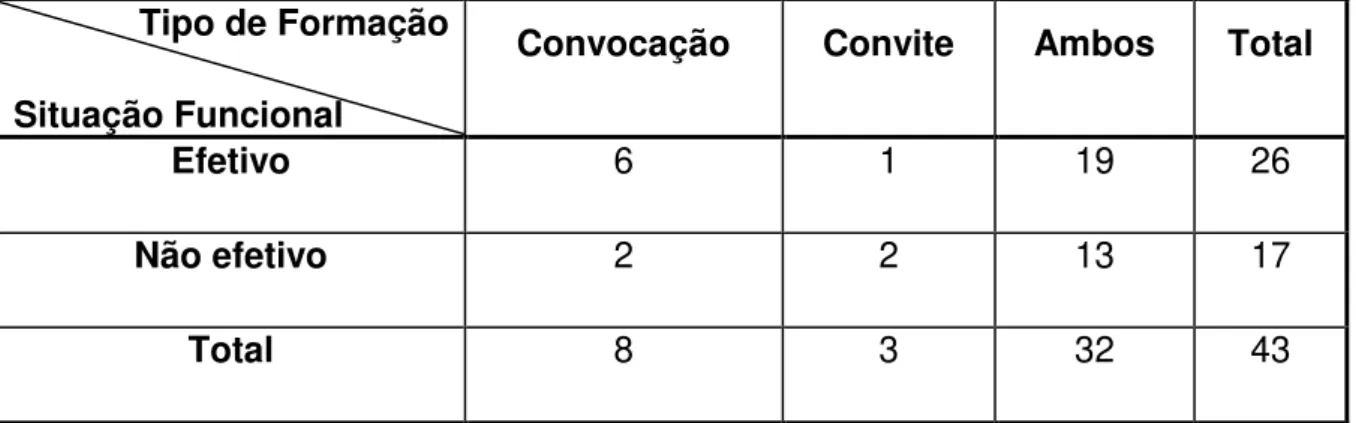 Tabela  11:  Distribuição  do  Número  de  Professores  quanto  ao  tipo  de  formação realizada 