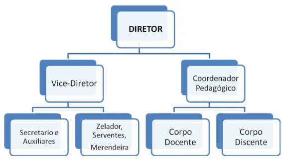 Figura 2.3– Organograma ilustrativo da organização técnico-administrativa da escola estadual
