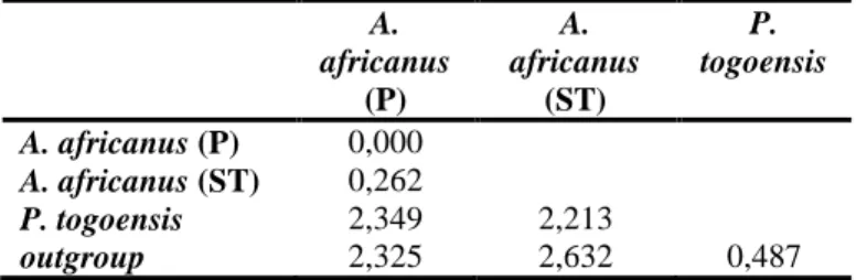Tabela 2 – Média das distâncias genéticas entre os diferentes  clados de populações/espécies estudadas com o mdelo 