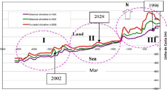 Figura 5 - Simulação da linha costeira de Bangkhuntien em 2028 a partir do modelo Genesis,  adaptado de  Ekphisutsuntorn et al