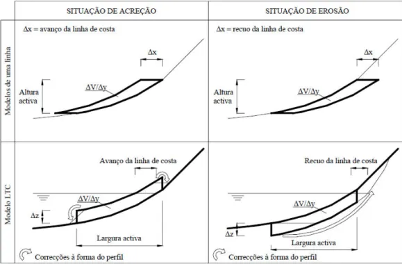 Figura  13  -  Esquema  da  formulação  de  base  nos  modelos  de  uma  linha  e  no  modelo  LTC  (Coelho, 2005)