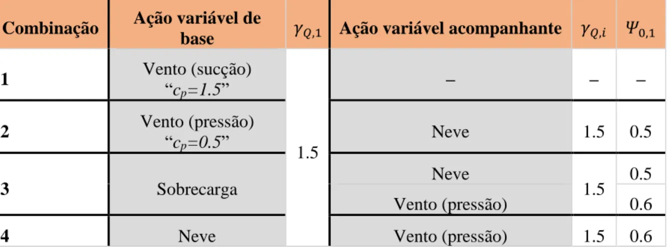 Tabela 13 Combinações das diferentes ações para o dimensionamento dos painéis de cobertura 
