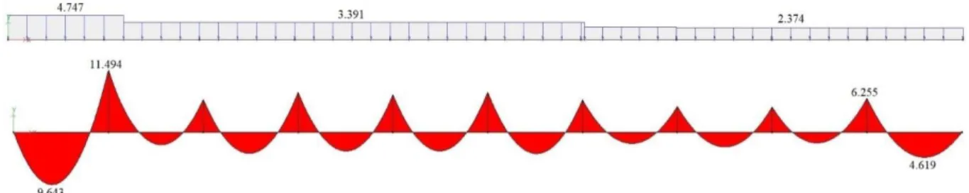 Figura 18 Esquema da carga e diagrama de momento fletor das madres de fachada lateral devido ao vento  longitudinal 