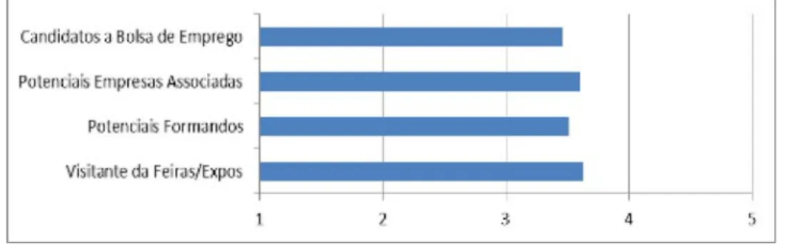 Figura 9 - Eficácia da comunicação da AIRV com os diversos públicos (valores médios)  Escala: 1- Nada eficaz e o 5- Totalmente eficaz 