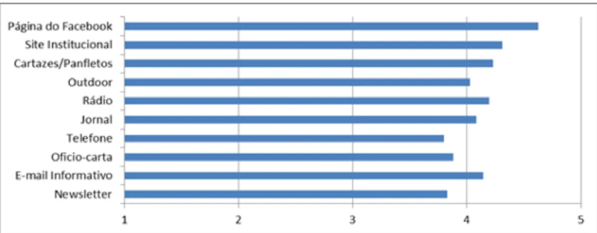 Figura 7 - Meios utilizados para comunicar com a AIRV (valores médios)  Escala: 1- Nunca e o 5- Muito frequentemente 