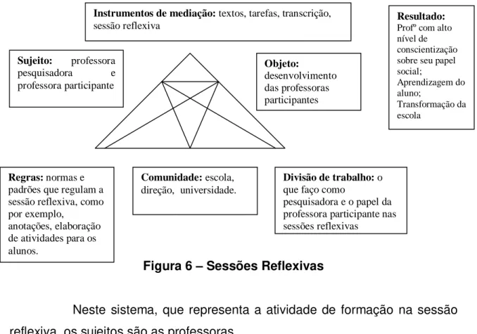 Figura 6 – Sessões Reflexivas 