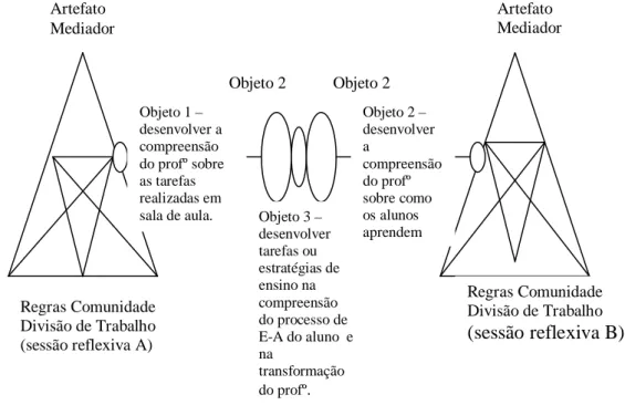 Figura 4 – Modelo do terceiro momento da teoria da atividade 